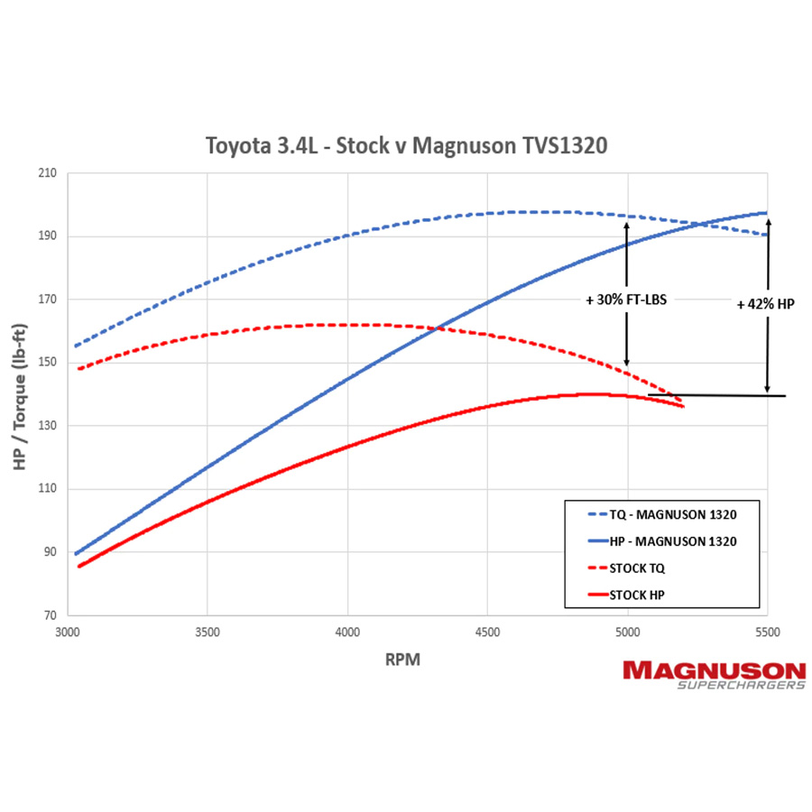 Dyno Products – DynoProd