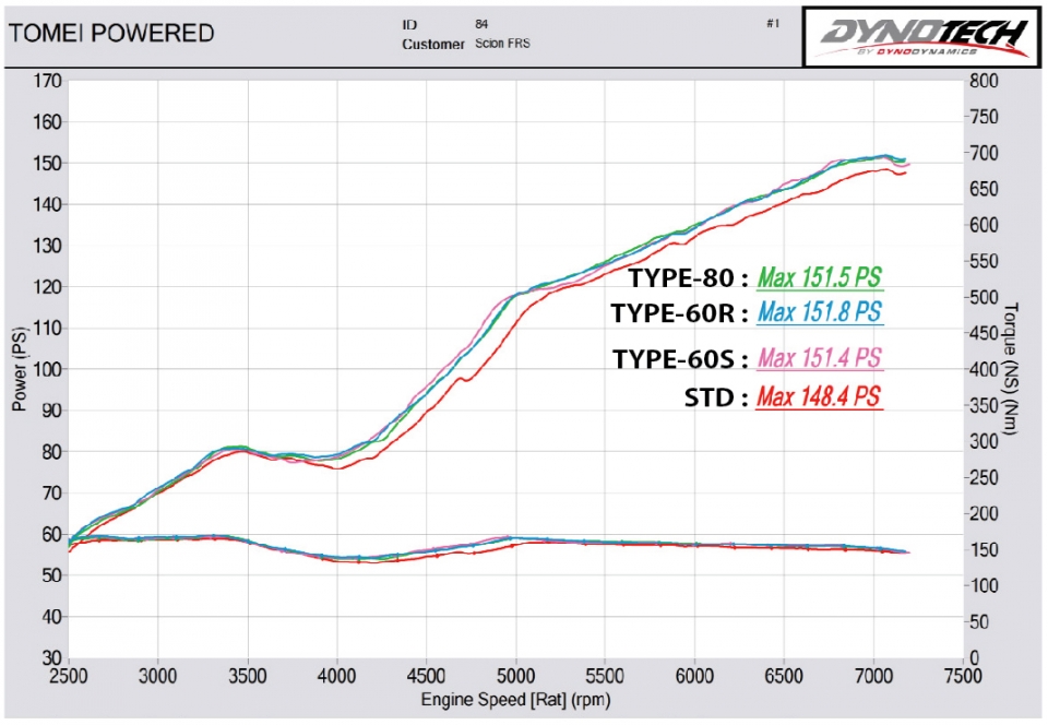 Evasive Motorsports: Tomei Powered Expreme Ti Type-60R - Scion FR